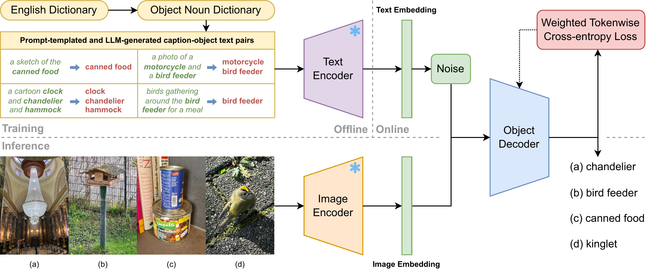 Model training and inference pipeline overview schematic