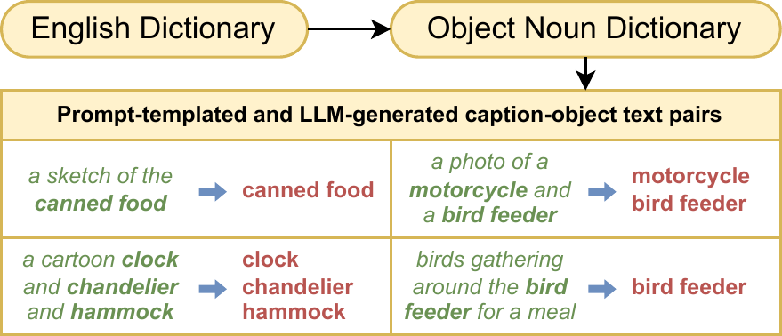 Example prompt-templated and LLM-generated caption-object text pairs