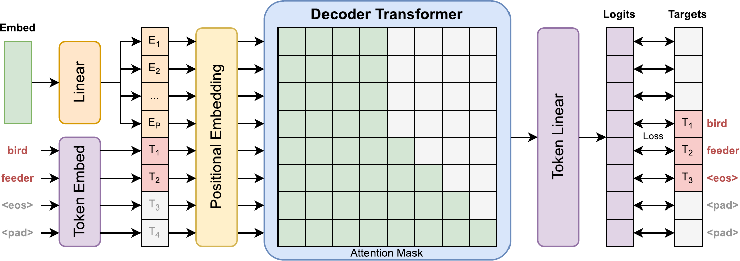 Object decoder model architecture overview schematic